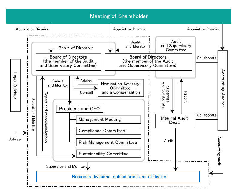 CG structure chart_ENGLISH_20230628.jpg