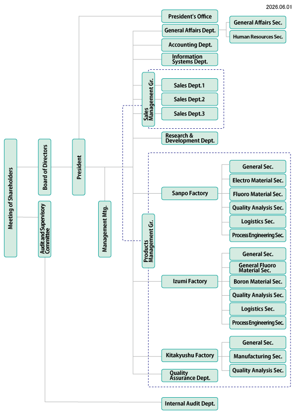 Organization Chart diagram