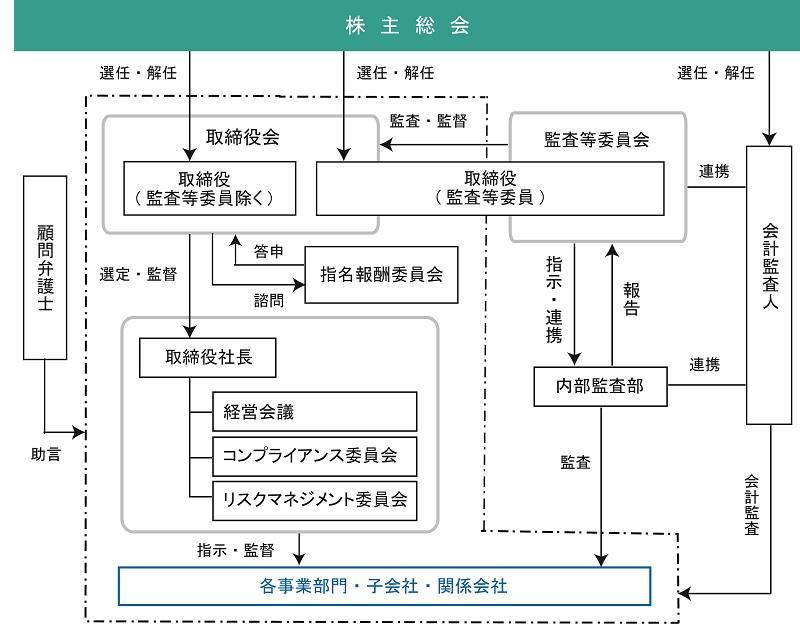 コーポレートガバナンス ステラケミファ株式会社